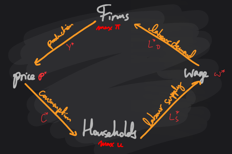 Simpler Ge Burnout and General Equilibrium | Work in Progress
