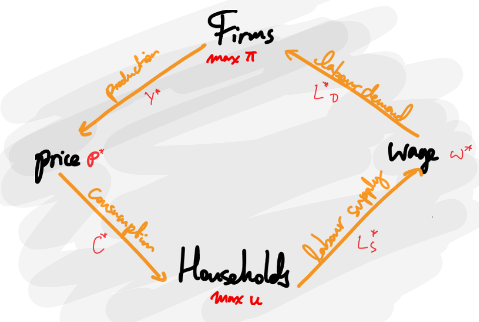 Simpler Ge Burnout and General Equilibrium | Work in Progress